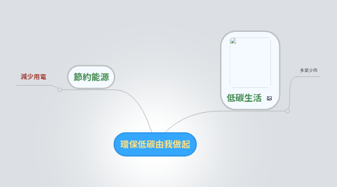 Mind Map: 環保低碳由我做起