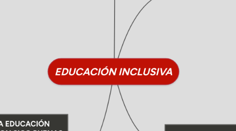 Mind Map: EDUCACIÓN INCLUSIVA