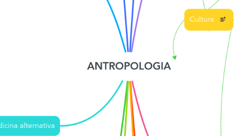 Mind Map: ANTROPOLOGIA