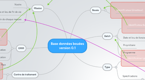 Mind Map: Base données bouées version 0.1