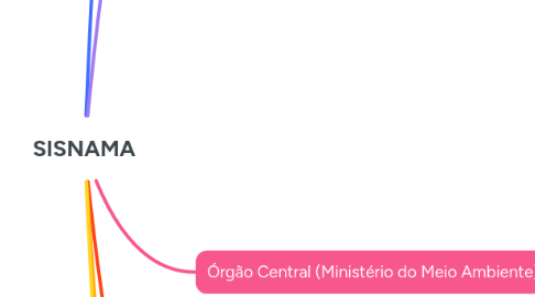 Mind Map: SISNAMA