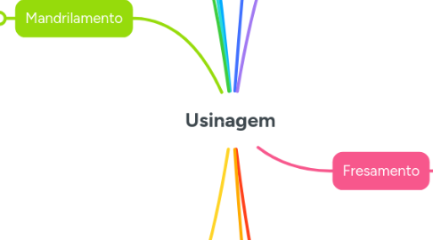 Mind Map: Usinagem