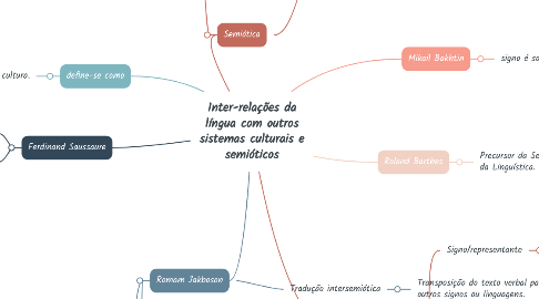 Mind Map: Inter-relações da língua com outros sistemas culturais e semióticos