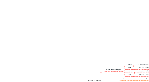 Mind Map: Review of English Grammar