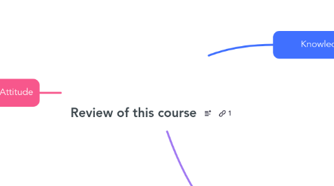 Mind Map: Review of this course