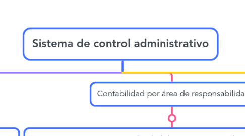 Mind Map: Sistema de control administrativo