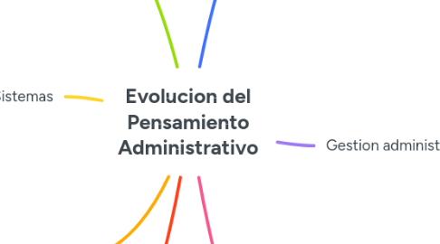 Mind Map: Evolucion del Pensamiento Administrativo
