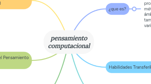 Mind Map: pensamiento computacional