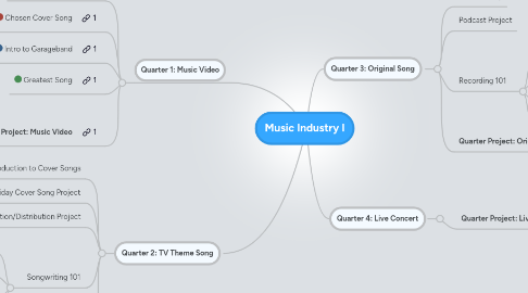 Mind Map: Music Industry I