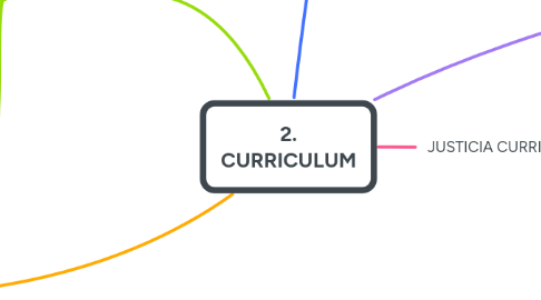 Mind Map: 2. CURRICULUM