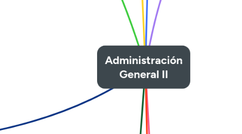 Mind Map: Administración General II