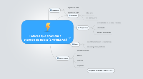 Mind Map: Fatores que chamam a atenção da mídia (EMPRESAS)