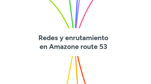 Mind Map: Redes y enrutamiento en Amazone route 53