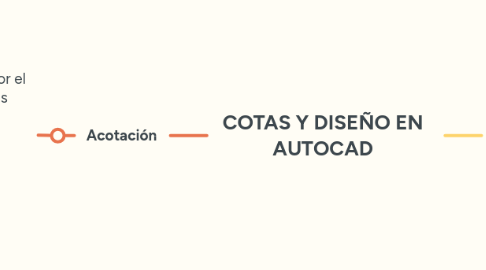 Mind Map: COTAS Y DISEÑO EN AUTOCAD