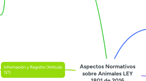 Mind Map: Aspectos Normativos sobre Animales LEY 1801 de 2016