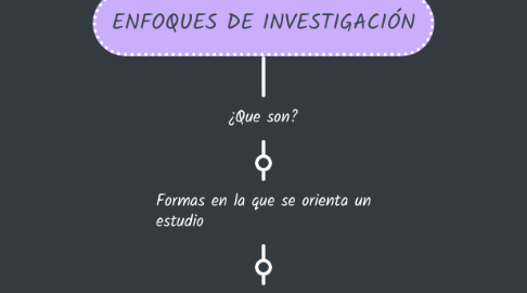 Mind Map: ENFOQUES DE INVESTIGACIÓN
