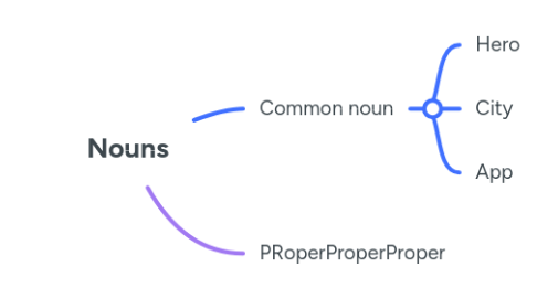 Mind Map: Nouns