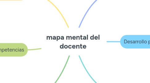 Mind Map: mapa mental del docente