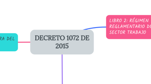 Mind Map: DECRETO 1072 DE 2015