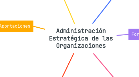 Mind Map: Administración Estratégica de las Organizaciones