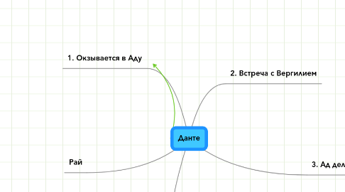 Mind Map: Данте