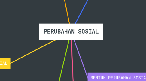 Mind Map: PERUBAHAN SOSIAL