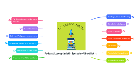Mind Map: Podcast Leseoptimistin Episoden-Überblick