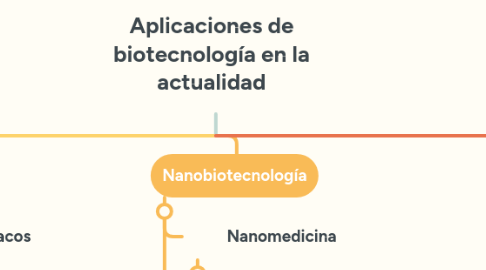 Mind Map: Aplicaciones de biotecnología en la actualidad