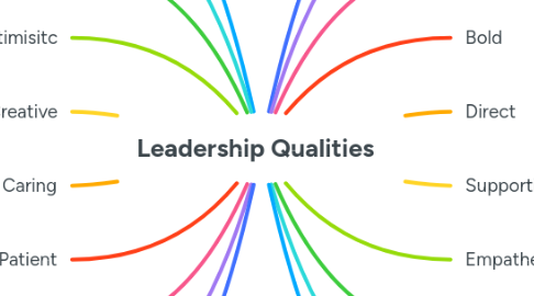 Mind Map: Leadership Qualities