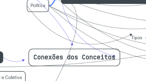 Mind Map: Conexões dos Conceitos