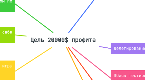 Mind Map: Цель 20000$ профита