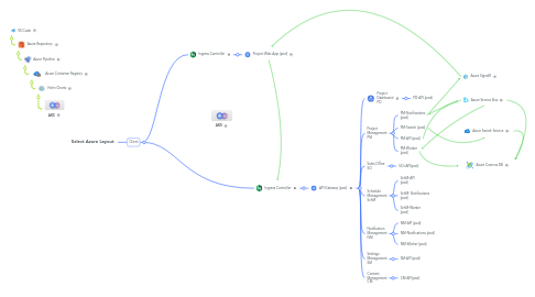 Mind Map: Select Azure Layout