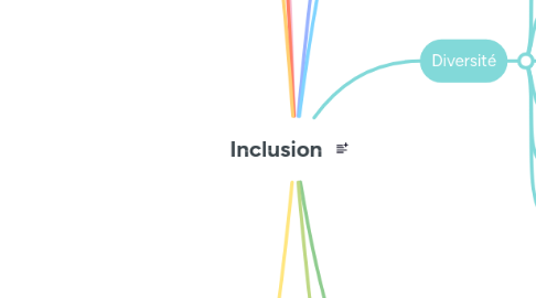 Mind Map: Inclusion