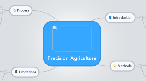 Mind Map: Precision Agriculture