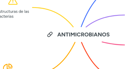 Mind Map: ANTIMICROBIANOS