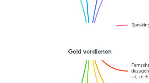 Mind Map: Geld verdienen
