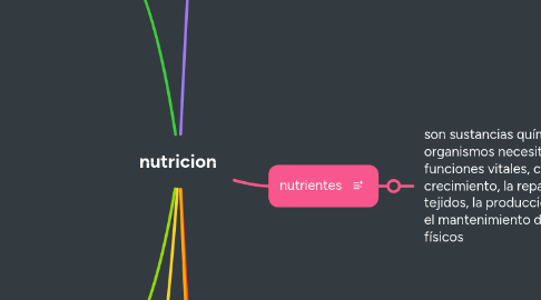 Mind Map: nutricion