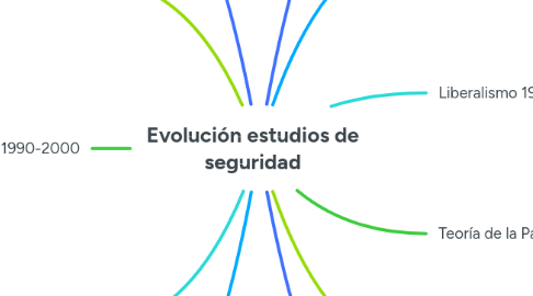 Mind Map: Evolución estudios de seguridad