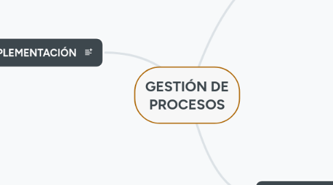 Mind Map: GESTIÓN DE PROCESOS