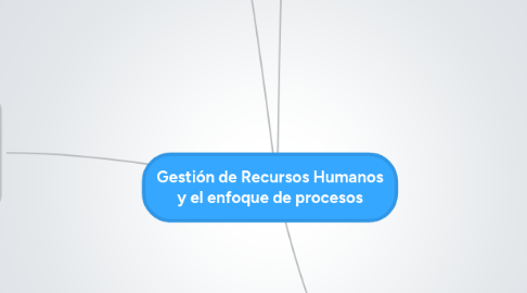 Mind Map: Gestión de Recursos Humanos y el enfoque de procesos