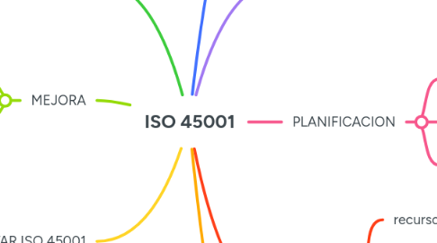 Mind Map: ISO 45001