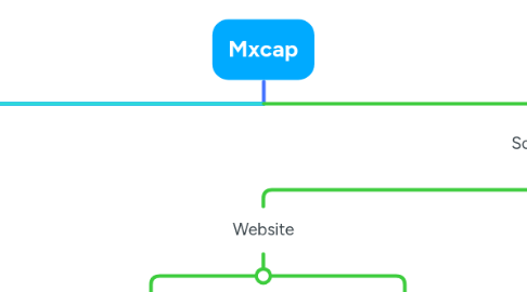Mind Map: Mxcap