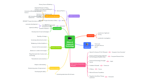 Mind Map: Ethics of Science & Technology