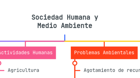 Mind Map: Sociedad Humana y Medio Ambiente