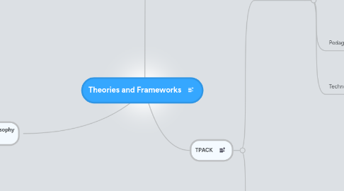 Mind Map: Theories and Frameworks