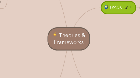 Mind Map: Theories & Frameworks