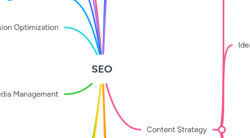 Mind Map: SEO