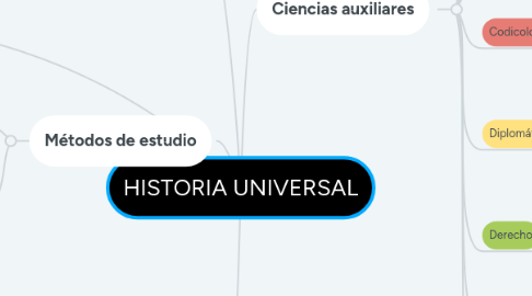 Mind Map: HISTORIA UNIVERSAL