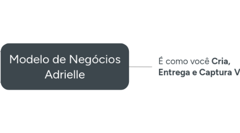 Mind Map: Modelo de Negócios Adrielle