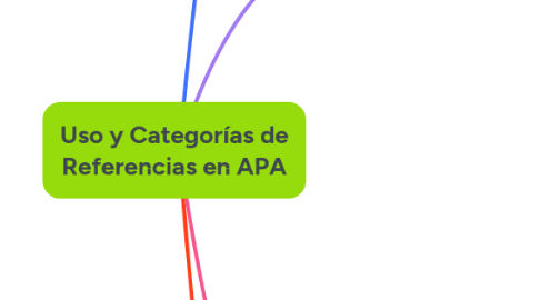 Mind Map: Uso y Categorías de Referencias en APA